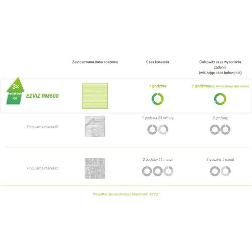 EZVIZ RM600 (CS-R64-A11) vejapjovė robotas valdymas per „Bluetooth“/„Wi-Fi“