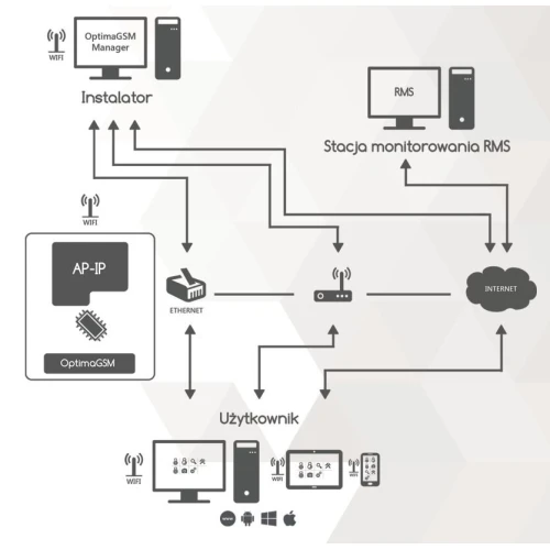 TCP/IP komunikacijos modulis Ropam AP-IP